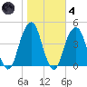 Brooklyn Bridge tide chart for Thursday, November 4, 2021