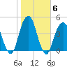 Brooklyn Bridge tide chart for Saturday, November 6, 2021