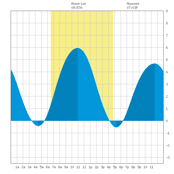 Brooklyn Bridge tide chart for Sunday, November 7, 2021