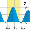 Brooklyn Bridge tide chart for Sunday, November 7, 2021