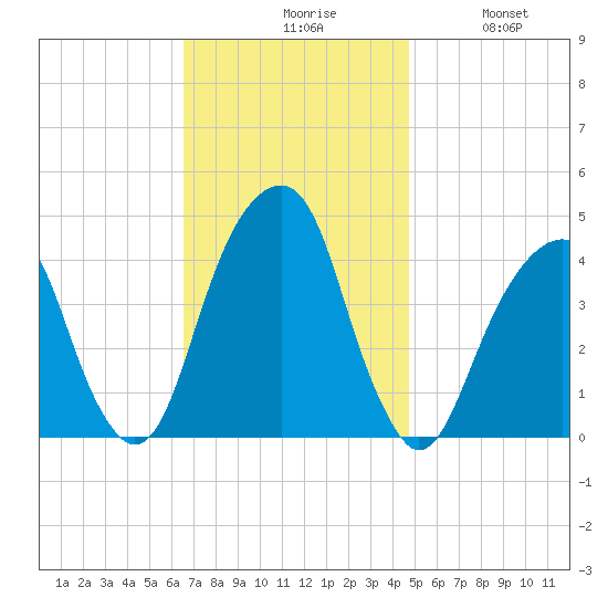 Brooklyn Bridge tide chart for Monday, November 8, 2021