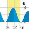 Brooklyn Bridge tide chart for Monday, November 8, 2021