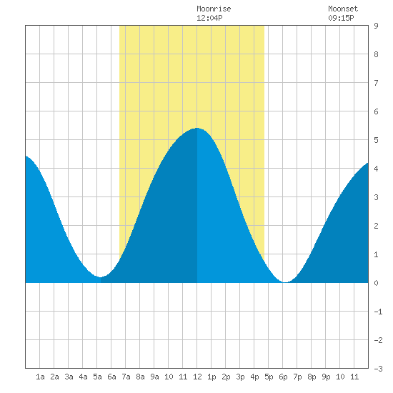 Brooklyn Bridge tide chart for Tuesday, November 9, 2021