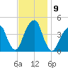 Brooklyn Bridge tide chart for Tuesday, November 9, 2021
