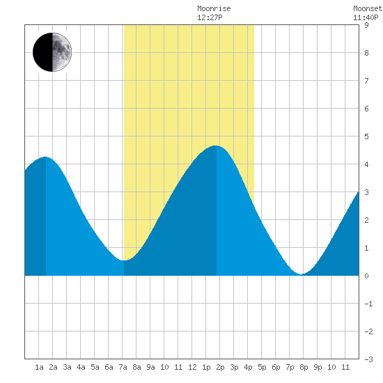 Brooklyn Bridge tide chart for Friday, December 10, 2021