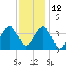 Brooklyn Bridge tide chart for Sunday, December 12, 2021