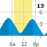 Brooklyn Bridge tide chart for Monday, December 13, 2021