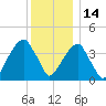 Brooklyn Bridge tide chart for Tuesday, December 14, 2021