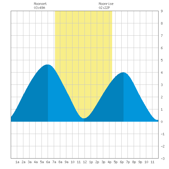 Brooklyn Bridge tide chart for Wednesday, December 15, 2021