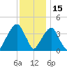 Brooklyn Bridge tide chart for Wednesday, December 15, 2021
