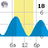 Brooklyn Bridge tide chart for Saturday, December 18, 2021