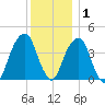 Brooklyn Bridge tide chart for Wednesday, December 1, 2021