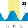 Brooklyn Bridge tide chart for Thursday, December 23, 2021