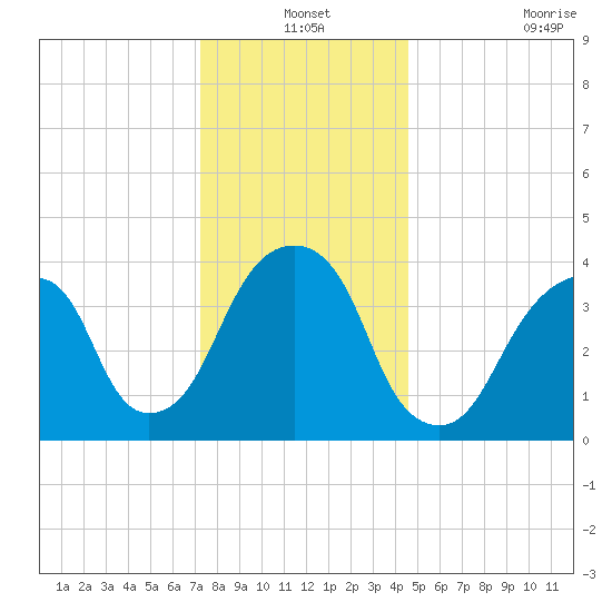 Brooklyn Bridge tide chart for Friday, December 24, 2021