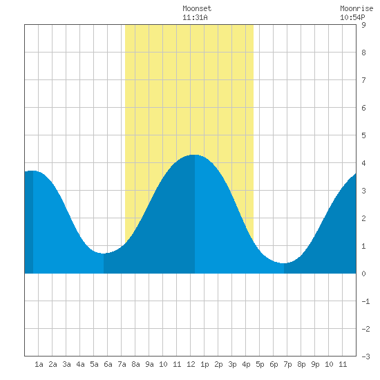 Brooklyn Bridge tide chart for Saturday, December 25, 2021