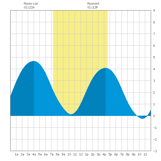 Brooklyn Bridge tide chart for Wednesday, December 29, 2021