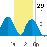 Brooklyn Bridge tide chart for Wednesday, December 29, 2021