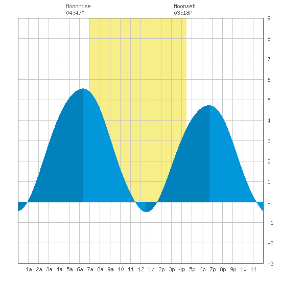 Brooklyn Bridge tide chart for Thursday, December 2, 2021