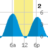 Brooklyn Bridge tide chart for Thursday, December 2, 2021