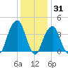 Brooklyn Bridge tide chart for Friday, December 31, 2021
