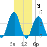 Brooklyn Bridge tide chart for Friday, December 3, 2021