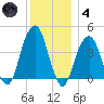 Brooklyn Bridge tide chart for Saturday, December 4, 2021