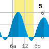 Brooklyn Bridge tide chart for Sunday, December 5, 2021