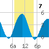 Brooklyn Bridge tide chart for Tuesday, December 7, 2021