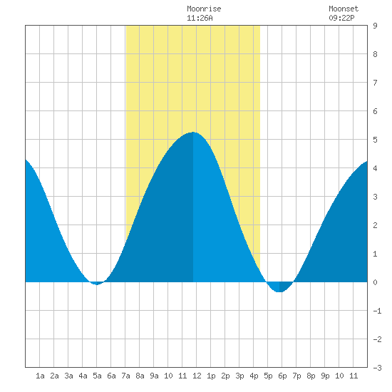 Brooklyn Bridge tide chart for Wednesday, December 8, 2021