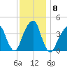 Brooklyn Bridge tide chart for Wednesday, December 8, 2021