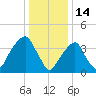 Brooklyn Bridge tide chart for Friday, January 14, 2022