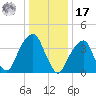 Brooklyn Bridge tide chart for Monday, January 17, 2022