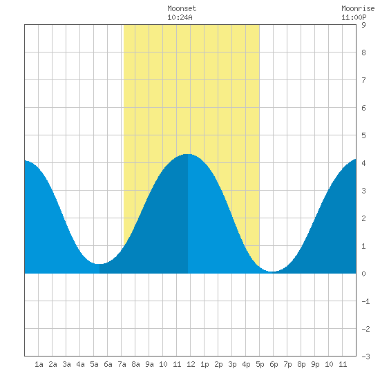 Brooklyn Bridge tide chart for Sunday, January 23, 2022