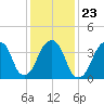 Brooklyn Bridge tide chart for Sunday, January 23, 2022
