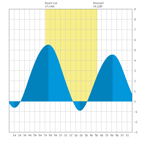 Brooklyn Bridge tide chart for Monday, January 31, 2022