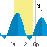 Brooklyn Bridge tide chart for Monday, January 3, 2022