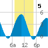 Brooklyn Bridge tide chart for Wednesday, January 5, 2022