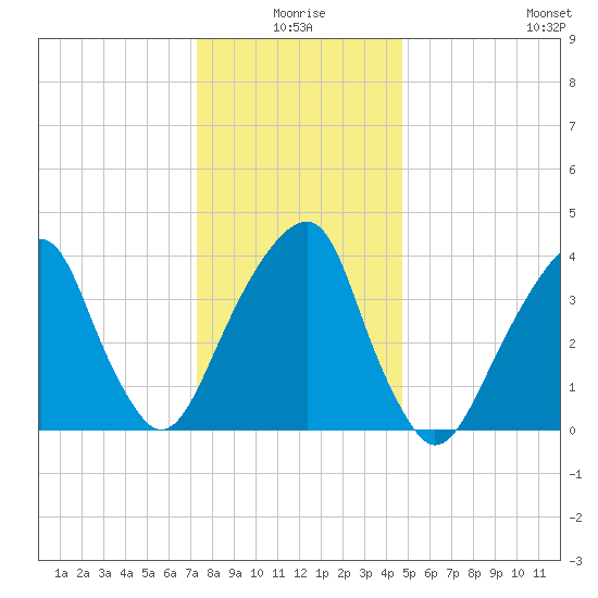 Brooklyn Bridge tide chart for Friday, January 7, 2022