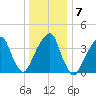 Brooklyn Bridge tide chart for Friday, January 7, 2022