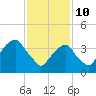 Brooklyn Bridge tide chart for Thursday, February 10, 2022