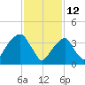 Brooklyn Bridge tide chart for Saturday, February 12, 2022