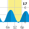 Brooklyn Bridge tide chart for Thursday, February 17, 2022