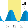 Brooklyn Bridge tide chart for Friday, February 18, 2022