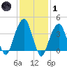Brooklyn Bridge tide chart for Tuesday, February 1, 2022