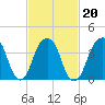 Brooklyn Bridge tide chart for Sunday, February 20, 2022