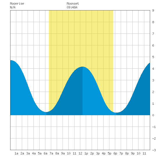 Brooklyn Bridge tide chart for Tuesday, February 22, 2022