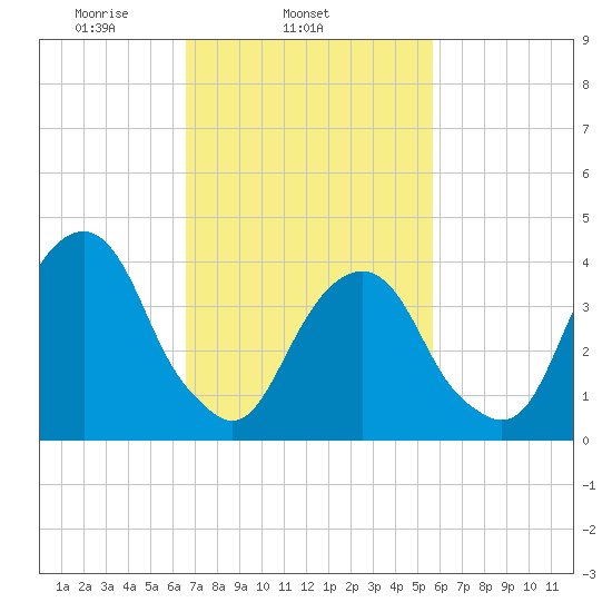 Brooklyn Bridge tide chart for Thursday, February 24, 2022