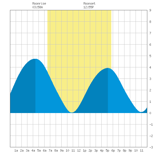 Brooklyn Bridge tide chart for Saturday, February 26, 2022