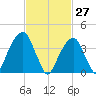 Brooklyn Bridge tide chart for Sunday, February 27, 2022