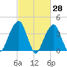 Brooklyn Bridge tide chart for Monday, February 28, 2022
